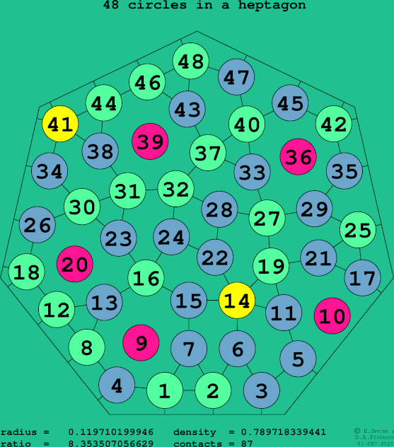 48 circles in a regular heptagon