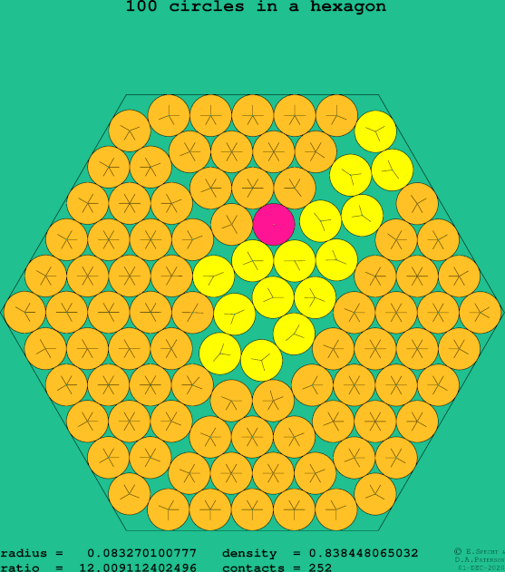 100 circles in a regular hexagon