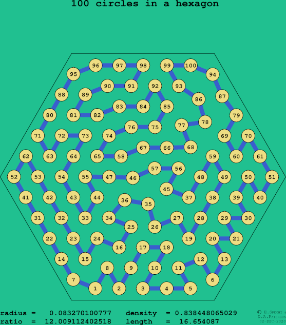 100 circles in a regular hexagon