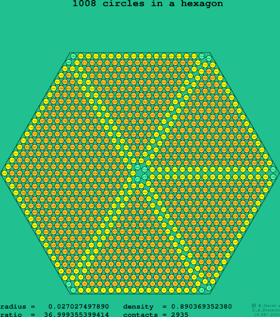 1008 circles in a regular hexagon