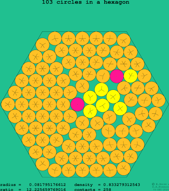 103 circles in a regular hexagon