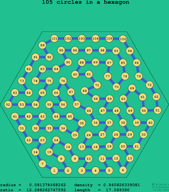 105 circles in a regular hexagon
