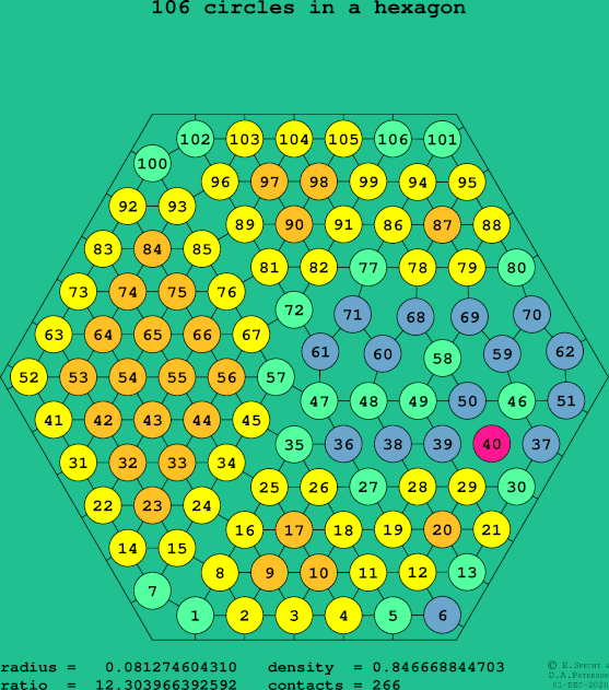 106 circles in a regular hexagon