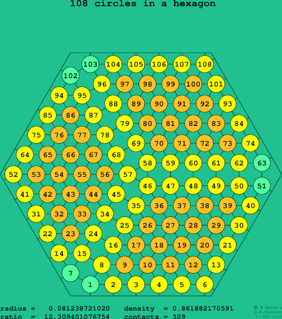 108 circles in a regular hexagon