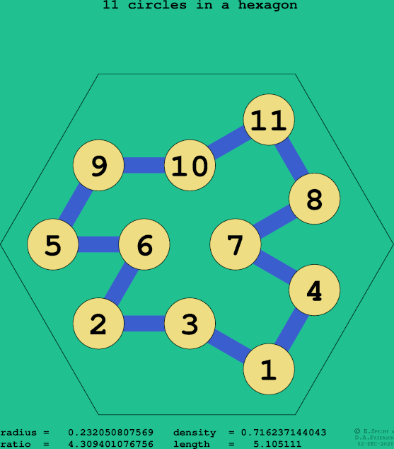 11 circles in a regular hexagon