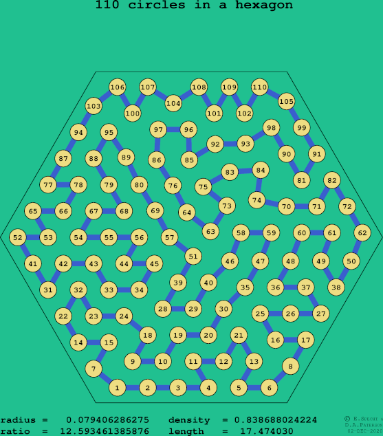 110 circles in a regular hexagon