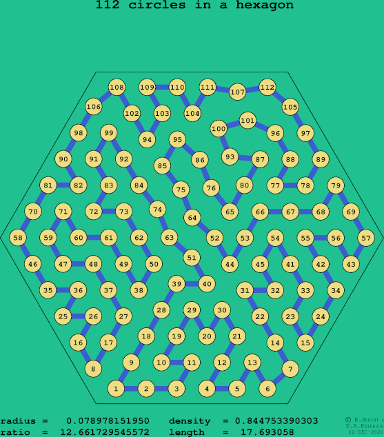 112 circles in a regular hexagon