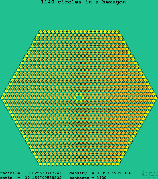 1140 circles in a regular hexagon