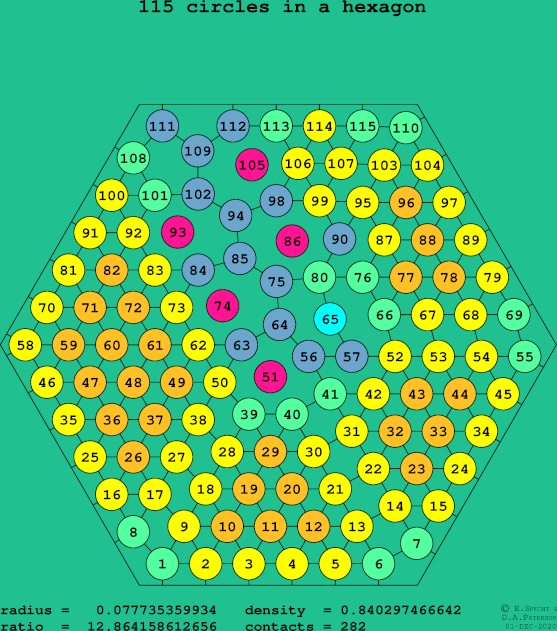 115 circles in a regular hexagon