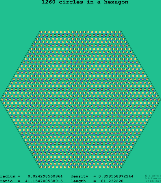 1260 circles in a regular hexagon