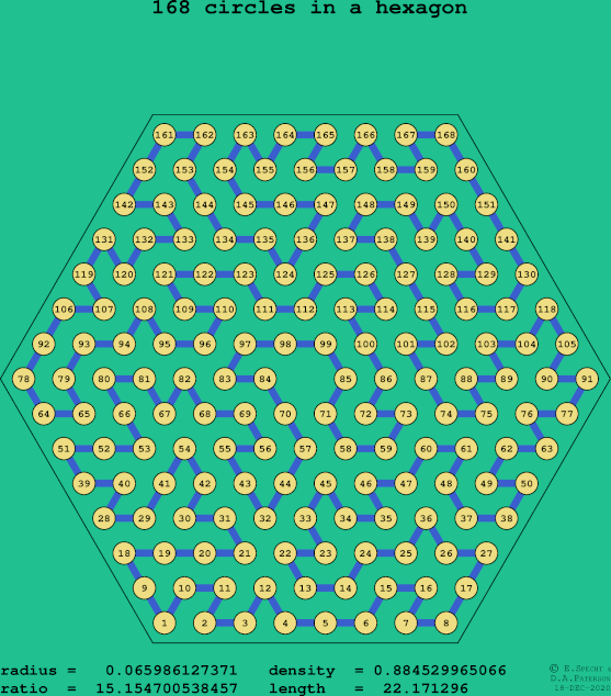 168 circles in a regular hexagon