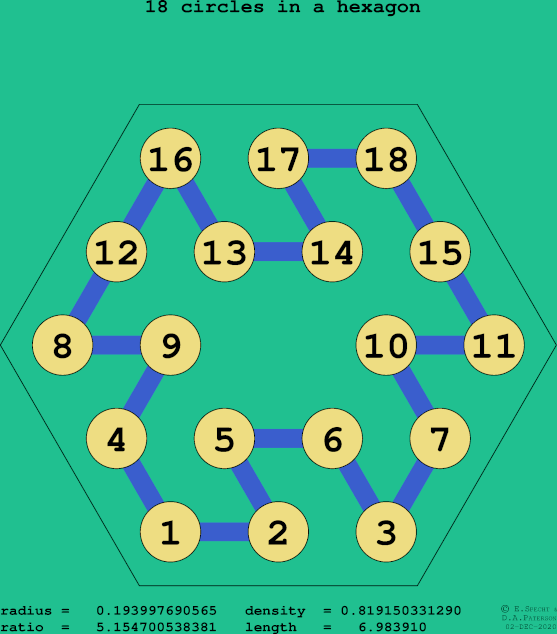 18 circles in a regular hexagon