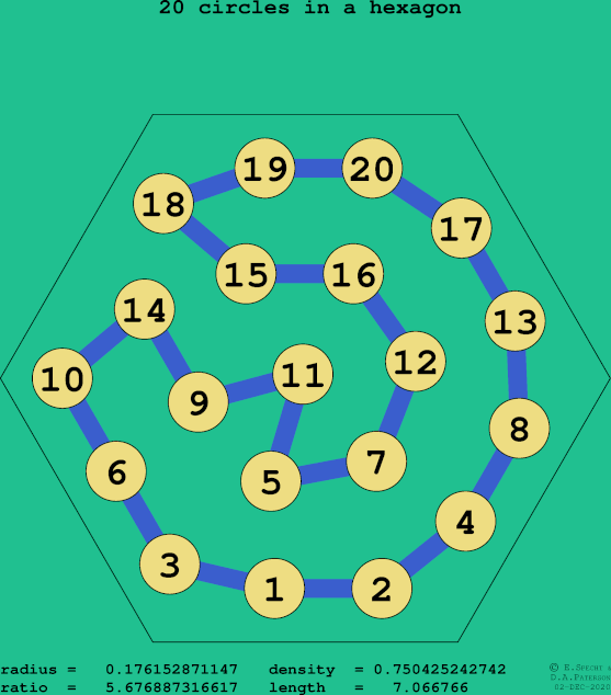 20 circles in a regular hexagon