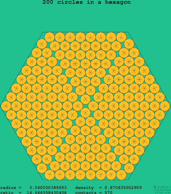 200 circles in a regular hexagon
