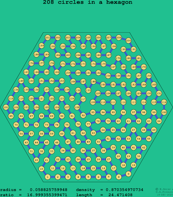 208 circles in a regular hexagon