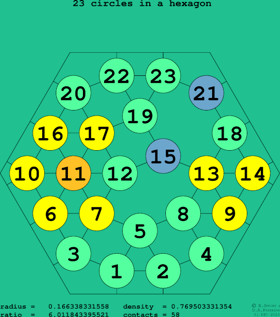 23 circles in a regular hexagon