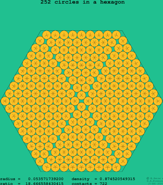 252 circles in a regular hexagon