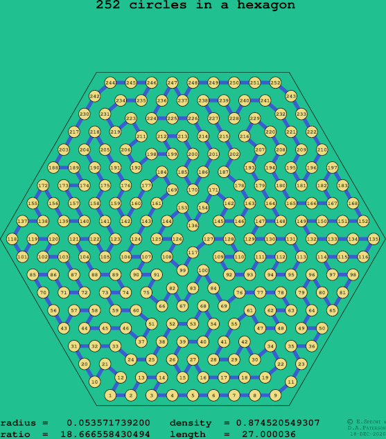 252 circles in a regular hexagon