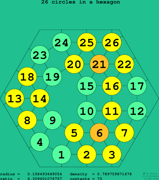 26 circles in a regular hexagon