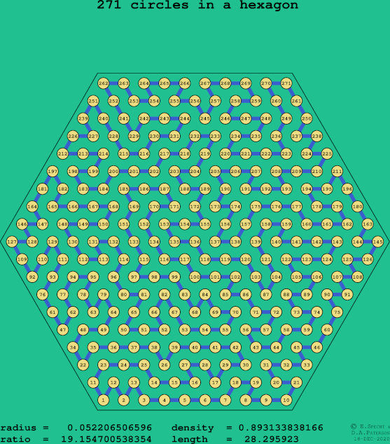 271 circles in a regular hexagon