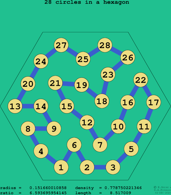 28 circles in a regular hexagon