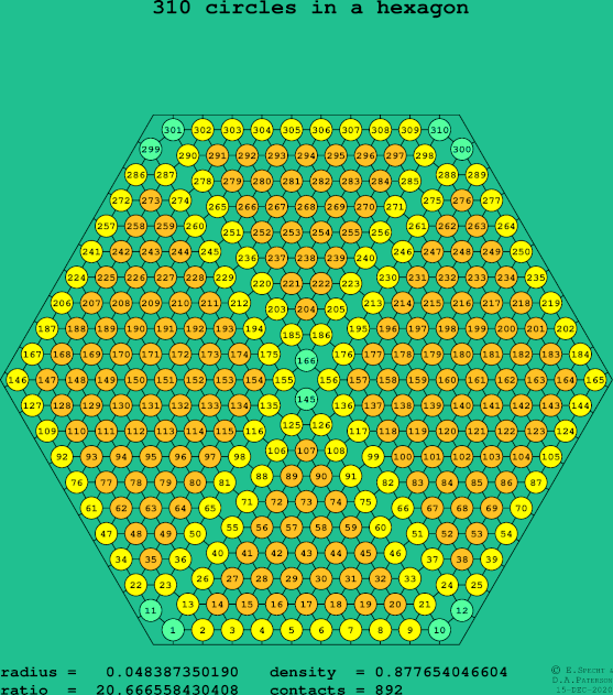 310 circles in a regular hexagon
