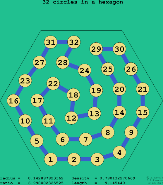32 circles in a regular hexagon