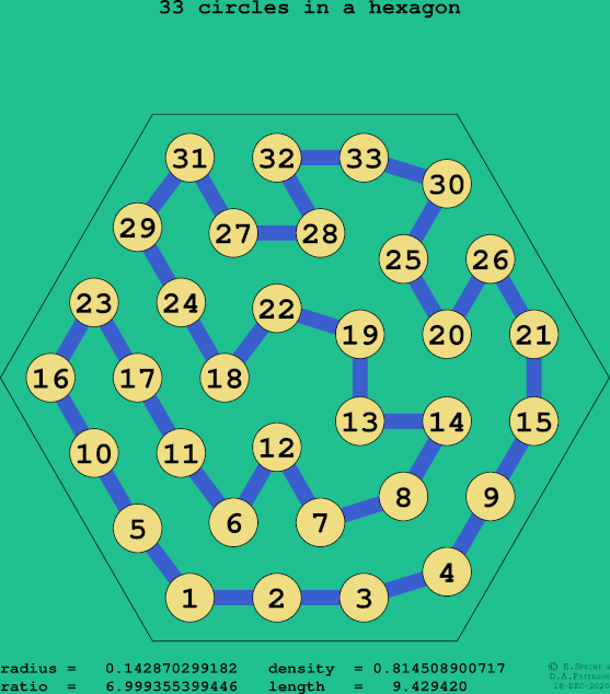 33 circles in a regular hexagon