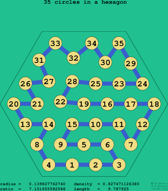 35 circles in a regular hexagon