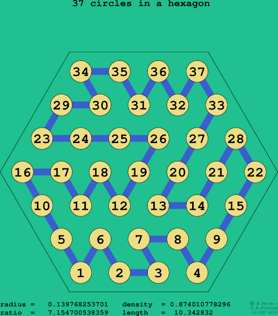 37 circles in a regular hexagon