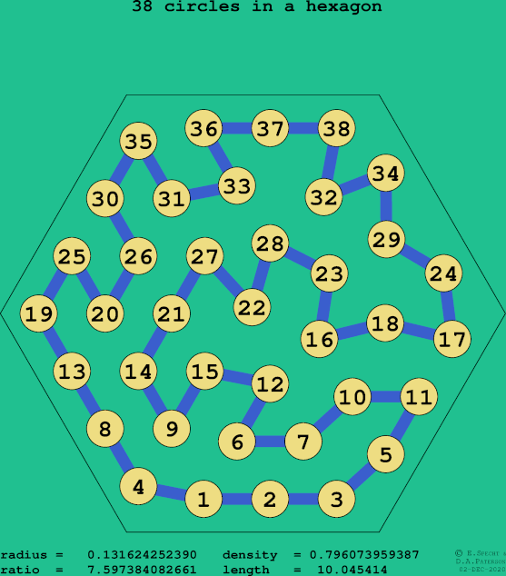 38 circles in a regular hexagon
