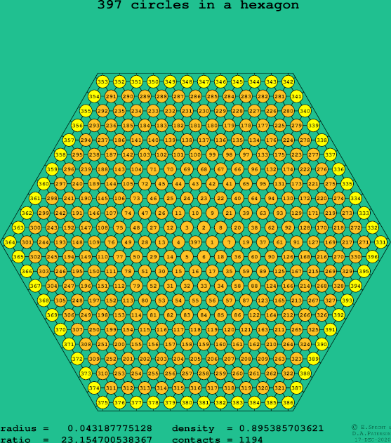397 circles in a regular hexagon