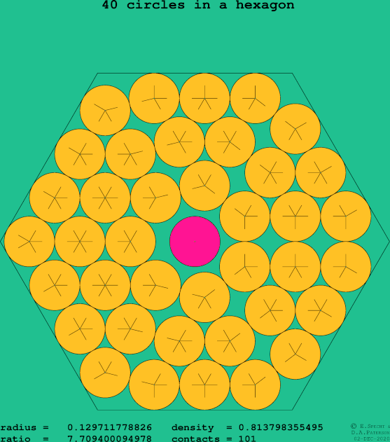 40 circles in a regular hexagon