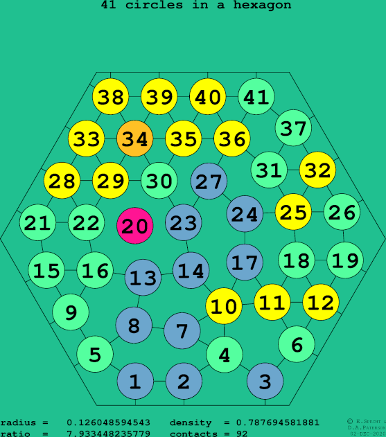 41 circles in a regular hexagon