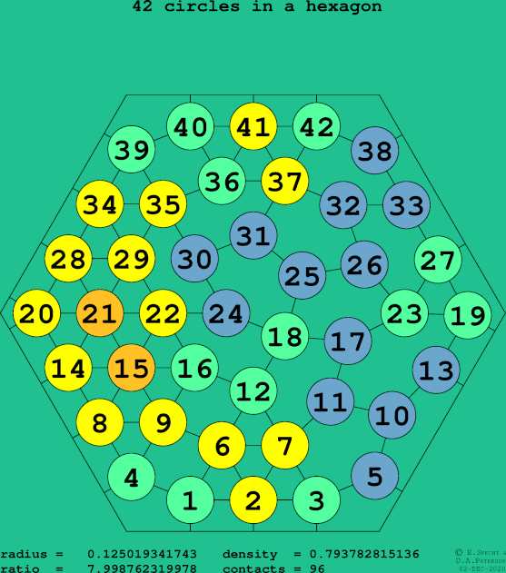 42 circles in a regular hexagon