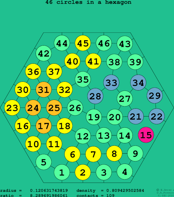 46 circles in a regular hexagon