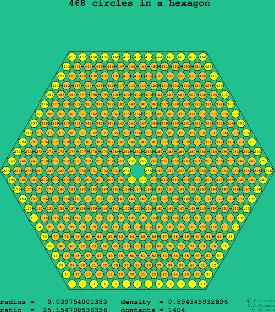468 circles in a regular hexagon
