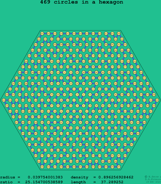 469 circles in a regular hexagon