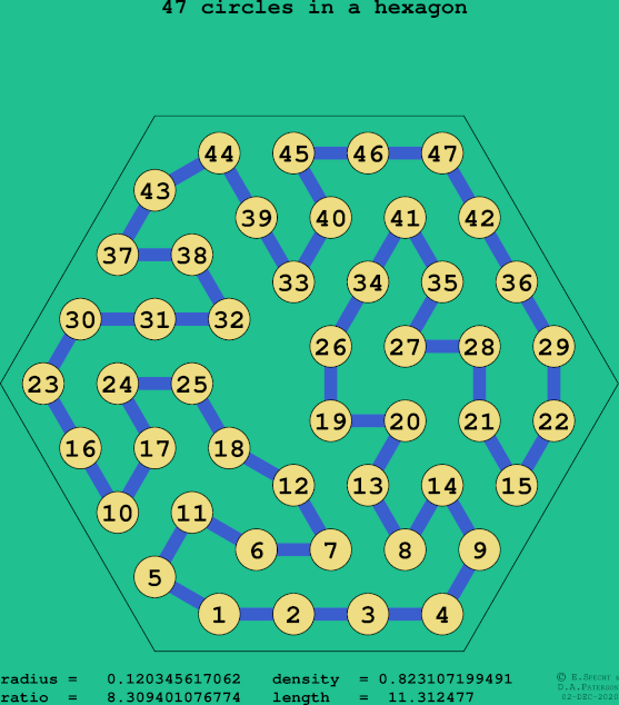 47 circles in a regular hexagon