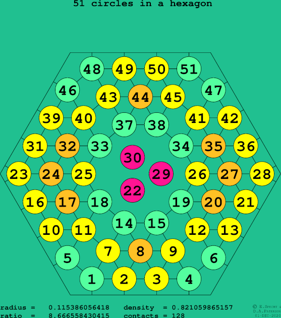 51 circles in a regular hexagon