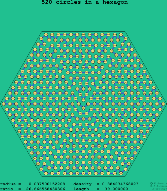 520 circles in a regular hexagon