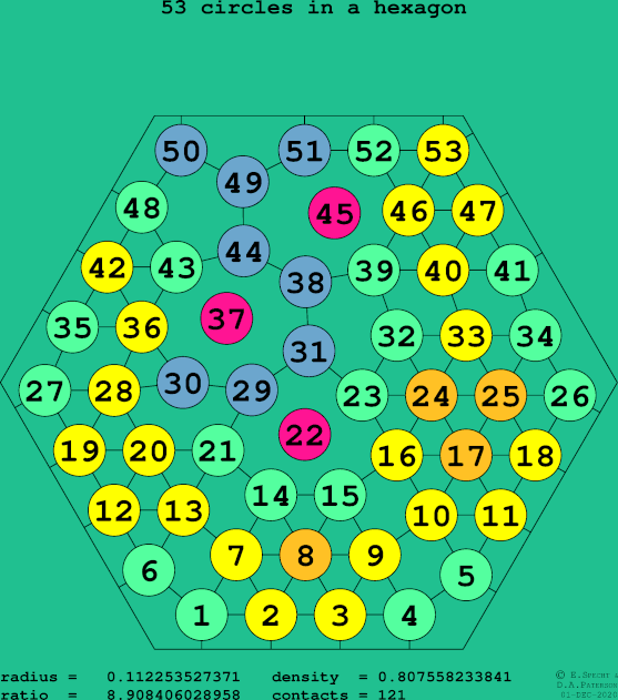 53 circles in a regular hexagon