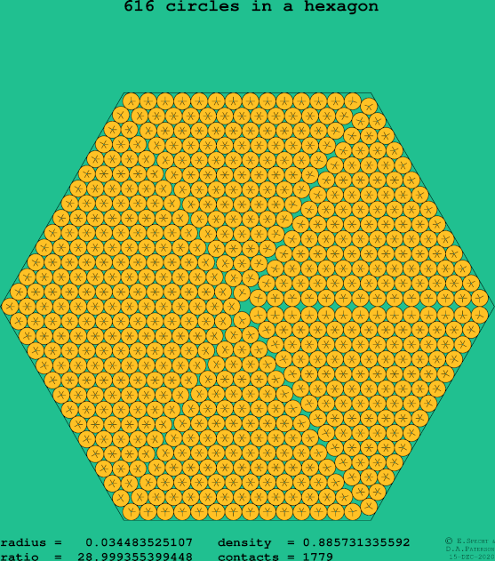 616 circles in a regular hexagon