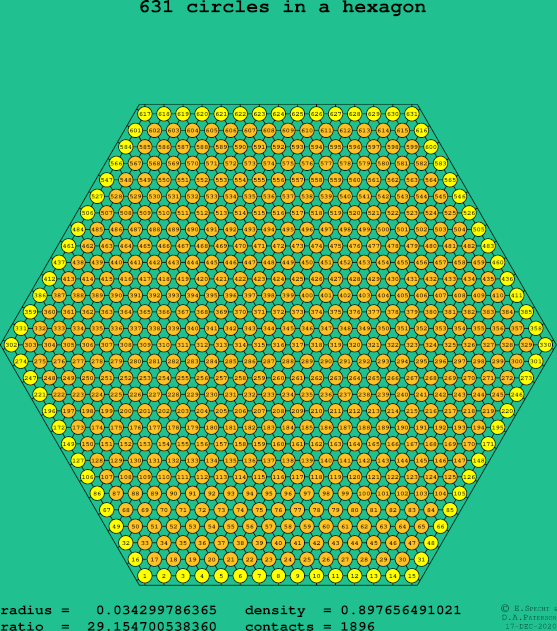 631 circles in a regular hexagon