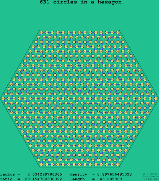 631 circles in a regular hexagon