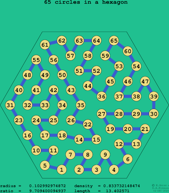 65 circles in a regular hexagon
