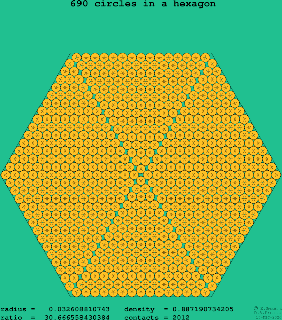 690 circles in a regular hexagon