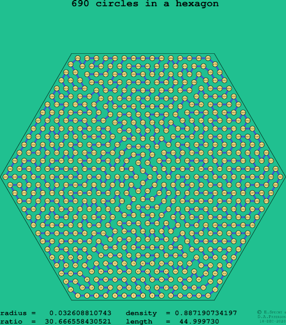 690 circles in a regular hexagon