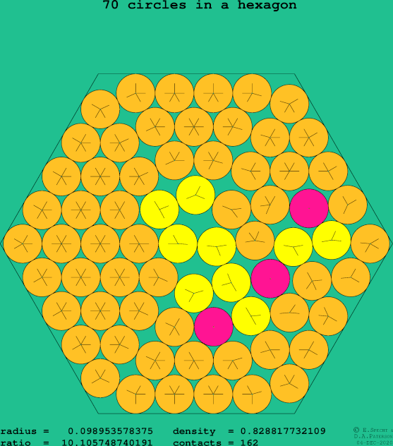 70 circles in a regular hexagon