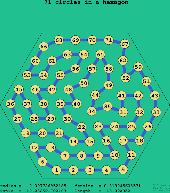 71 circles in a regular hexagon